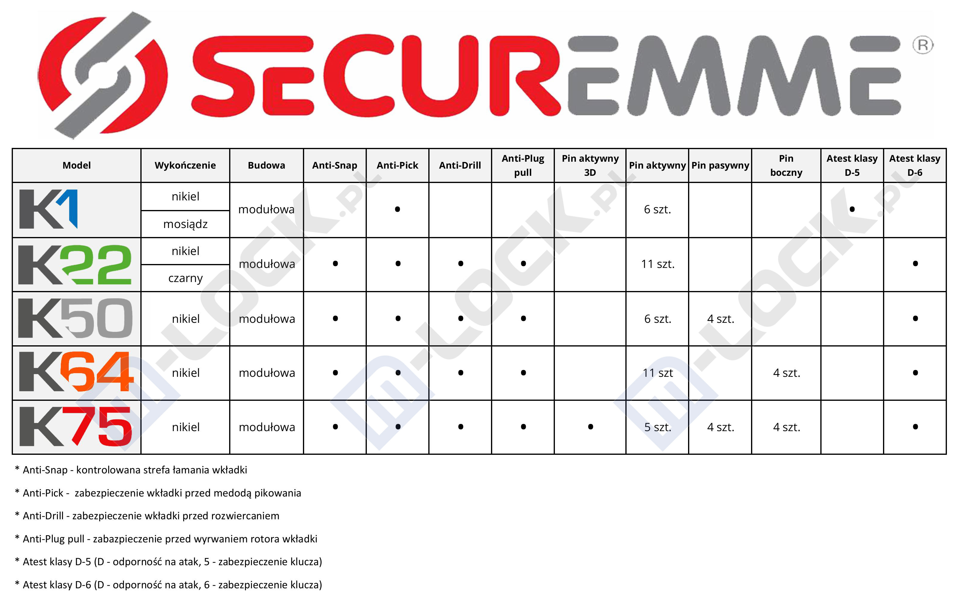 SECUREMME Seria K Porównanie zabezpieczeń